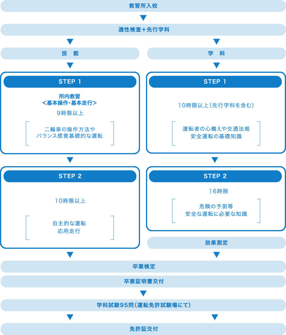 二輪の教習の流れ