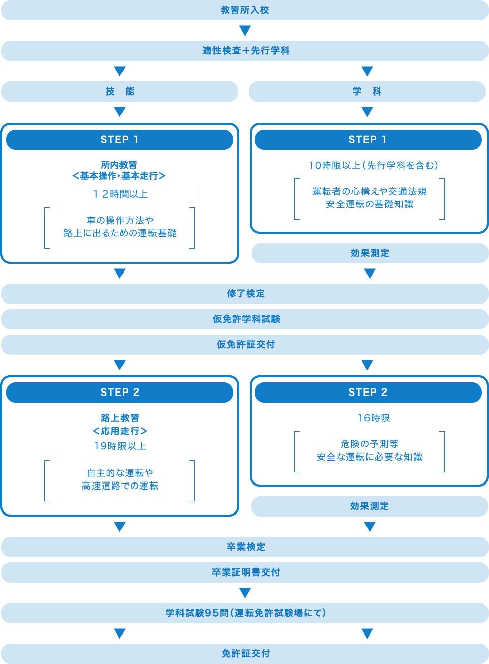 四輪の教習の流れ